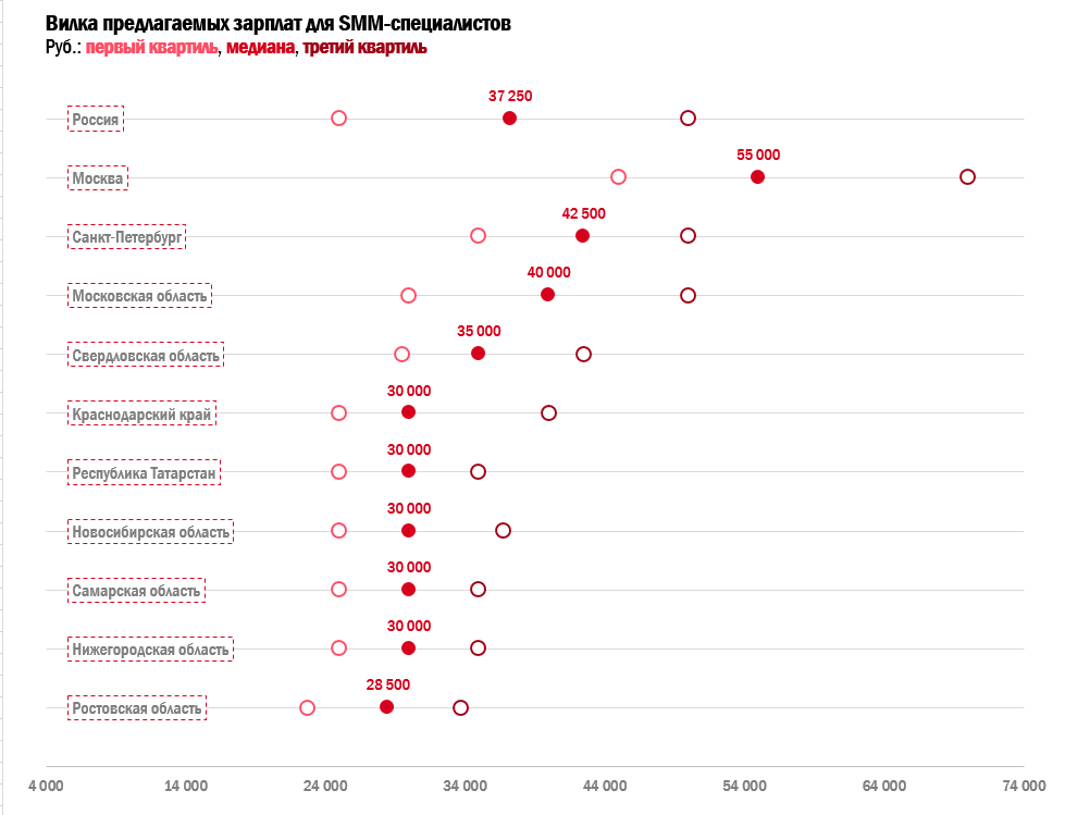 Вилка предлагаемых зарплат для SMM-специалистов.png Вилка предлагаемых зарплат для SMM-специалистов.png